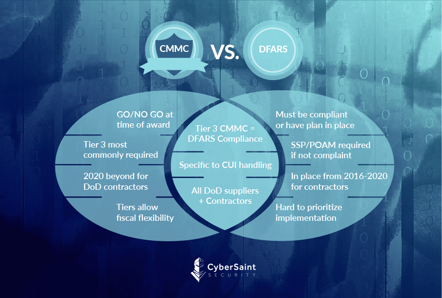 CMMC Starts With DFARS